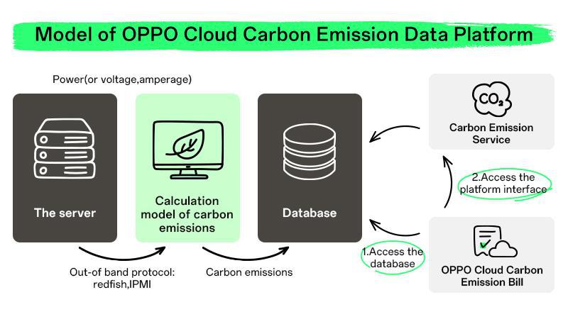 OPPO: Nuovo Green Data Center per la Giornata della Terra